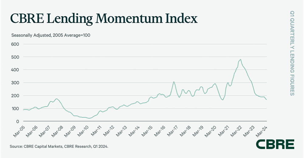 Graph of CBRE Lending Momentum Index Q1 described in the paragraphs above and below