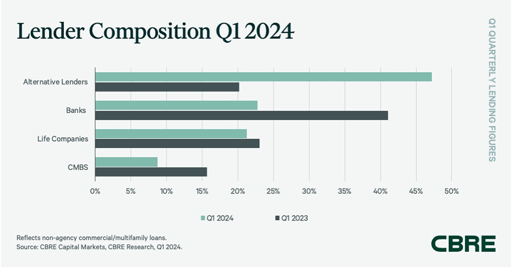 Graph of Lender Composition Q1 2024 described in the paragraphs above and below