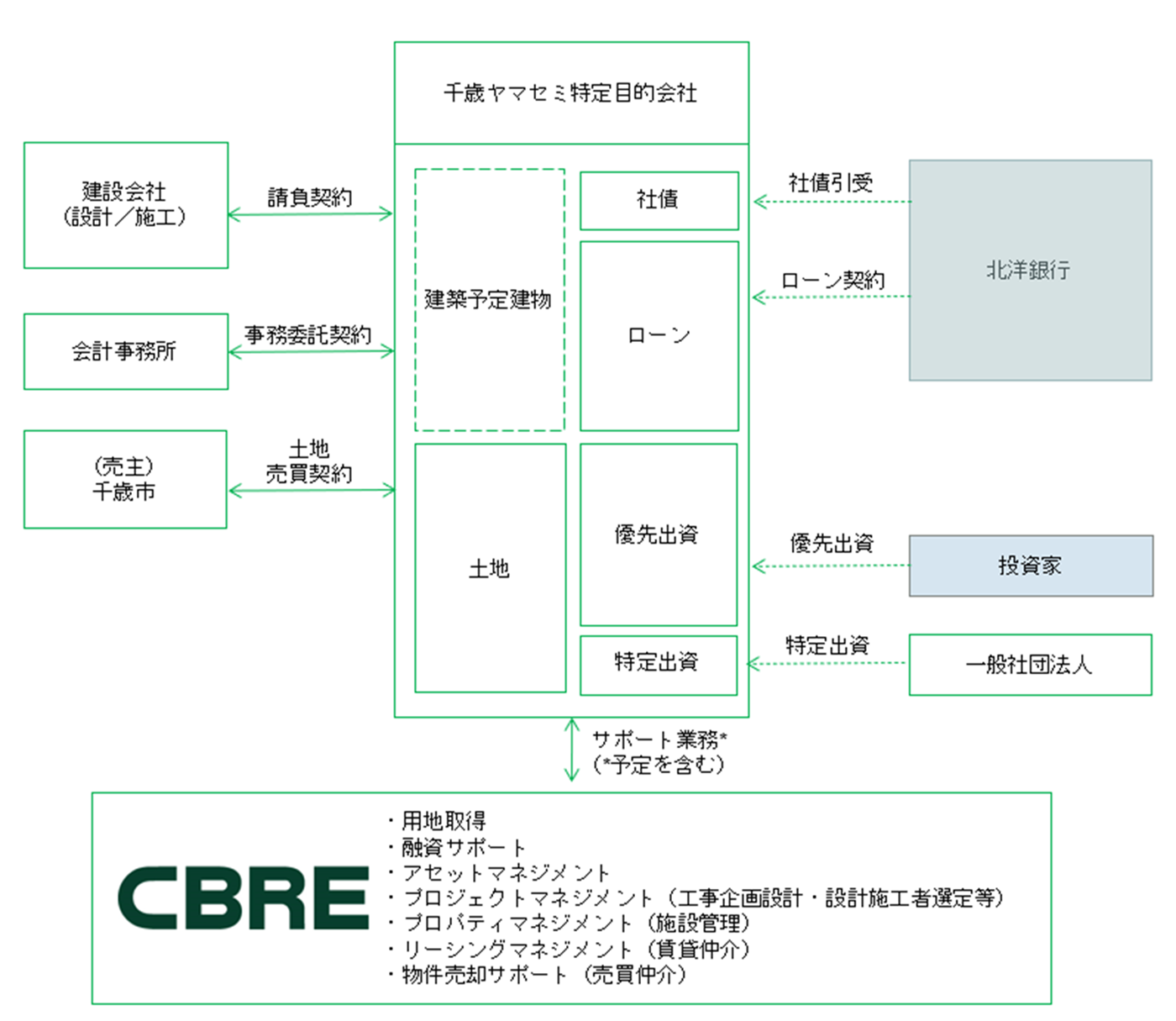 cbre-supports-lmt-facility-leasing-in-chitose-hokkaido
