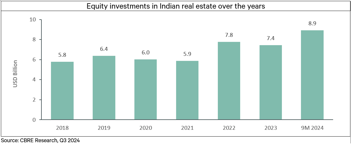 Equity Investment