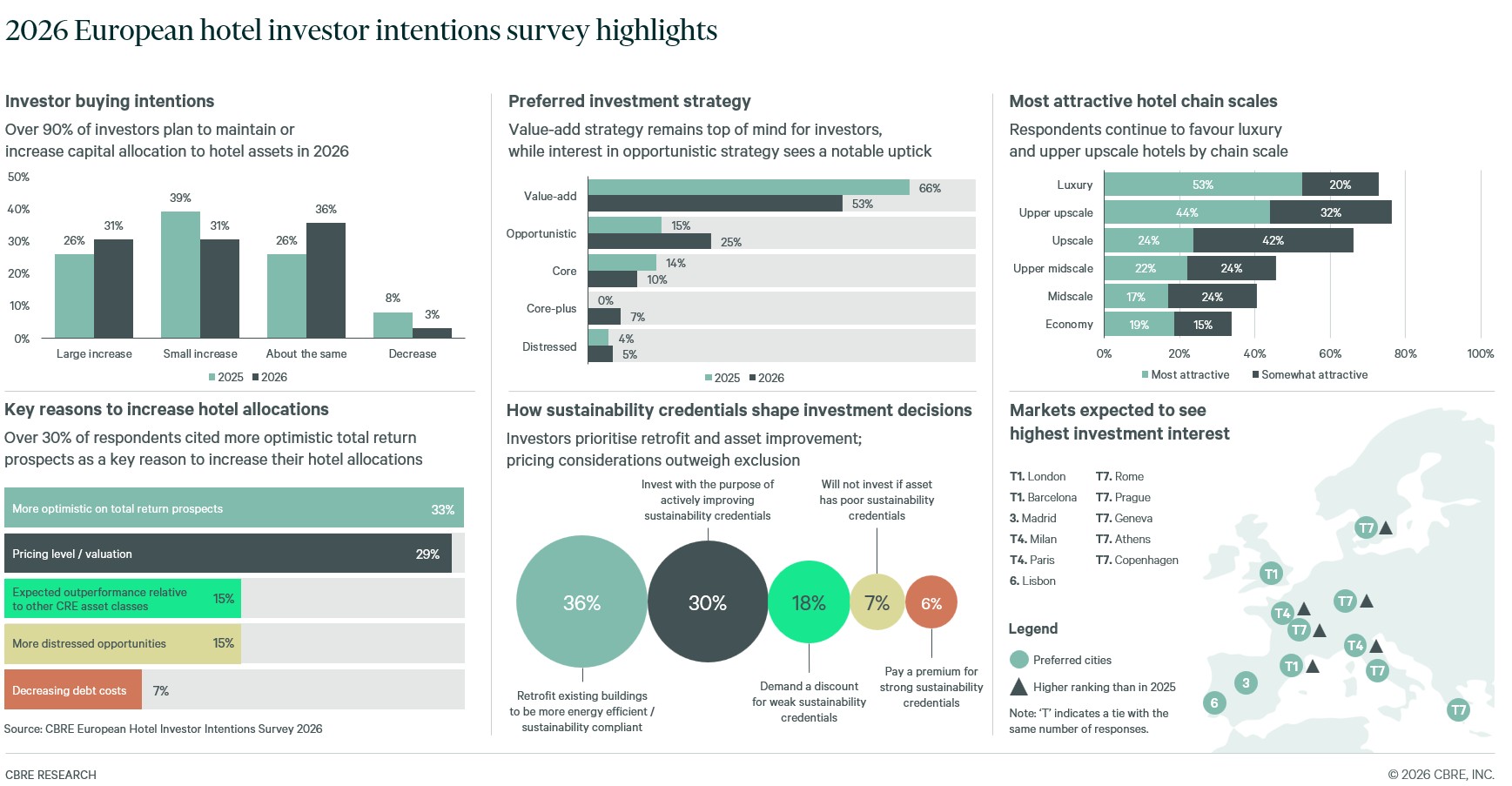 CBRE_infografika_hotelsurvey_9_9_2026