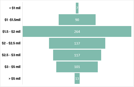 New Home Sales excl ECs by quantum Mar 2025