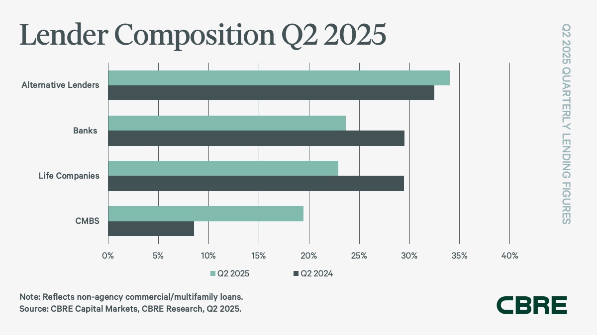 Lender Composition Q2 2025