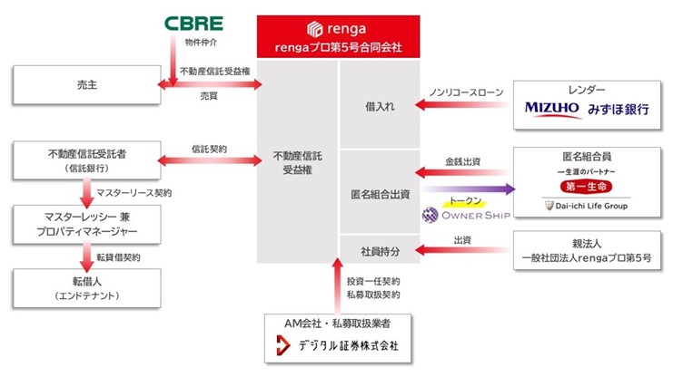 cbre-supports-first-realestate-sto-fund-741x416