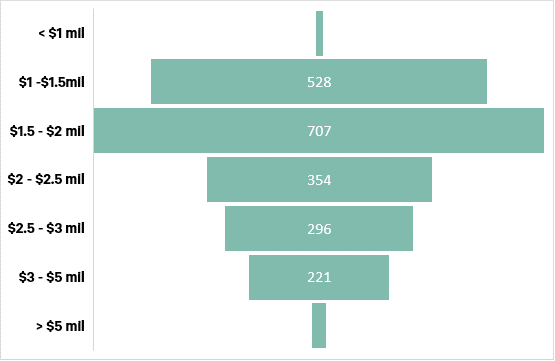 New Home Sales excl ECs by quantum August 2025