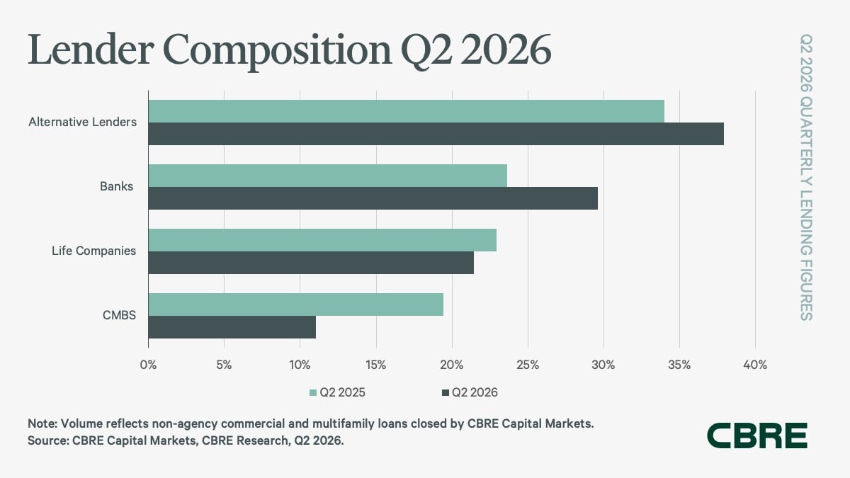 CBRE lender composition of non-agency loan closings, Q2 2026