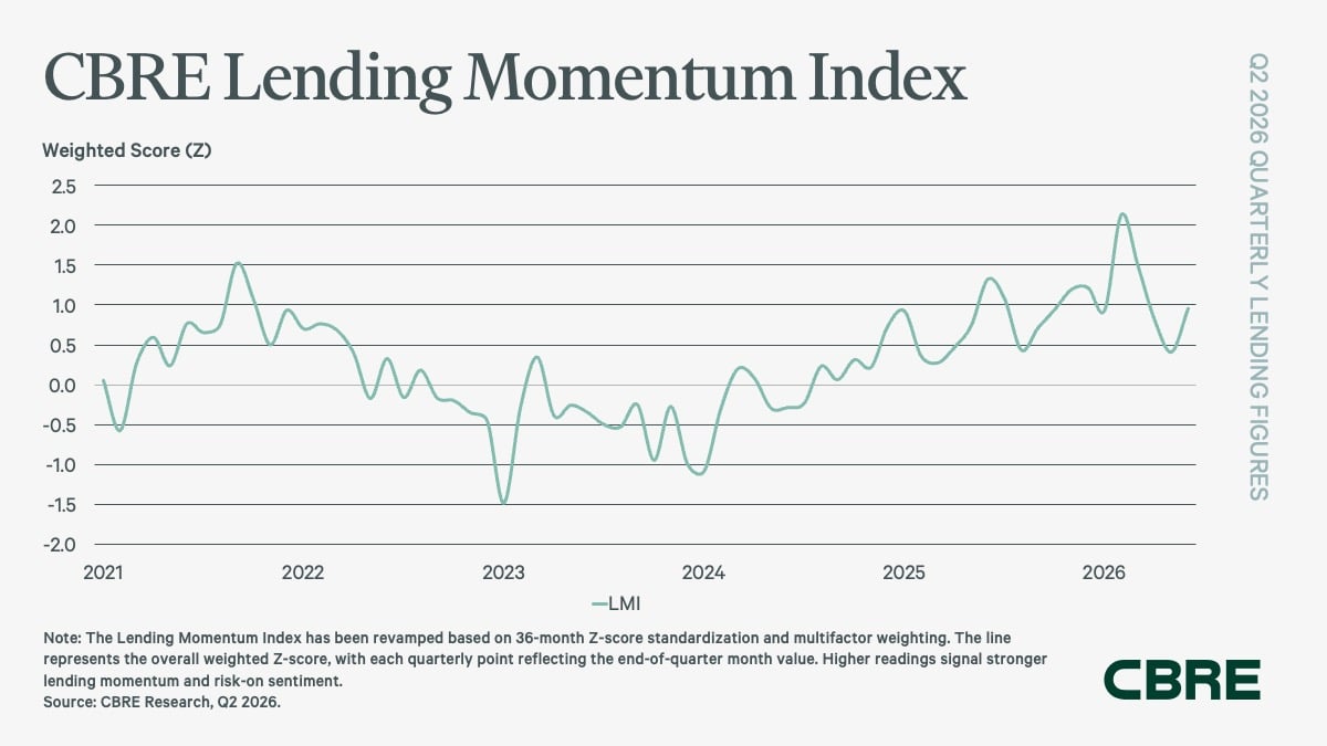 CBRE Lending Momentum Index, Q2 2026 quarterly lending figures