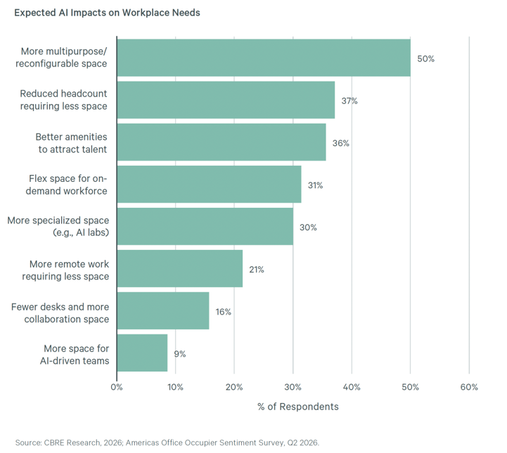 Bar chart: Expected AI impacts on workplace needs. Top responses: multipurpose space (50%), less headcount space (37%), better amenities (36%). Source: CBRE, Q2 2026.