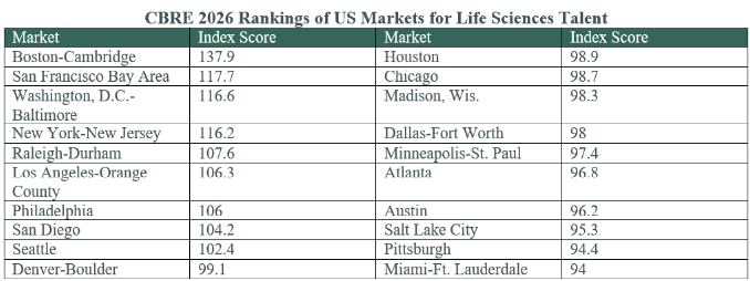 Life Sciences table