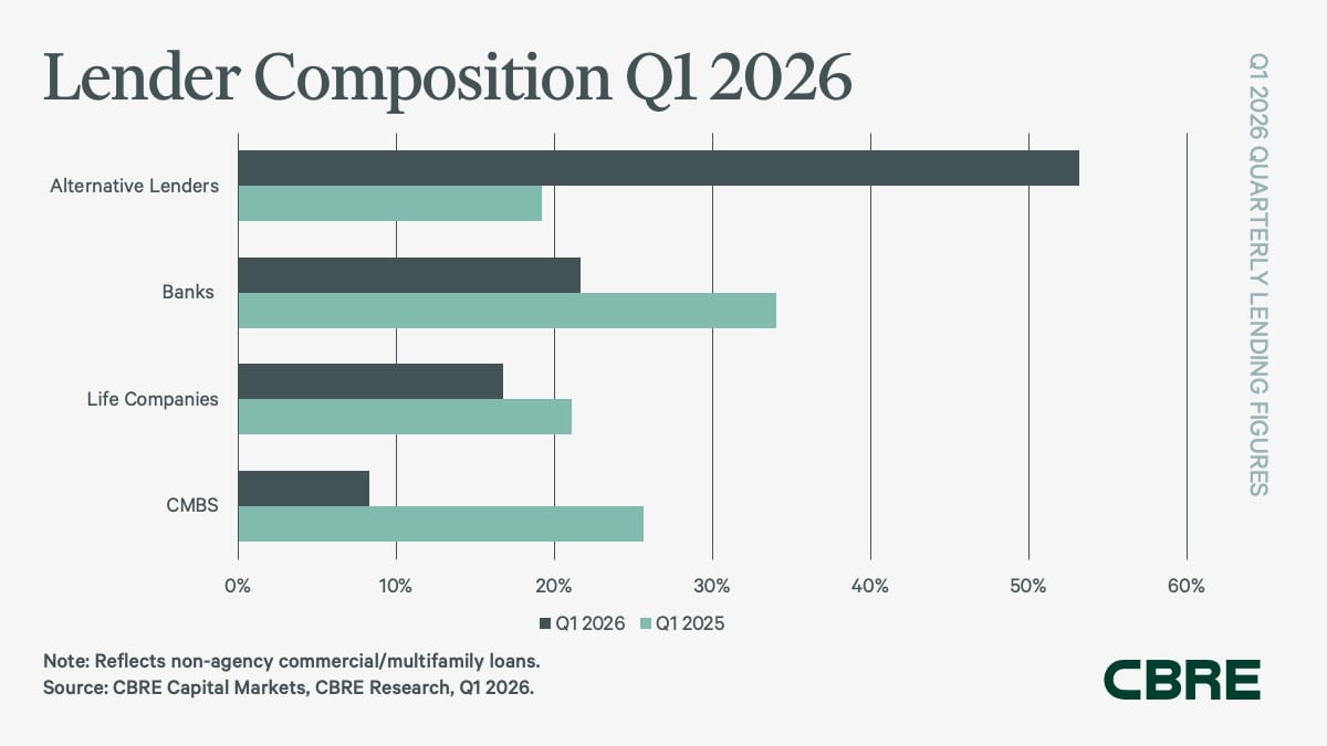 Bar chart showing lender composition for non‑agency commercial and multifamily loans in Q1 2026, with alternative lenders holding the largest share, followed by banks, life companies, and CMBS lenders.