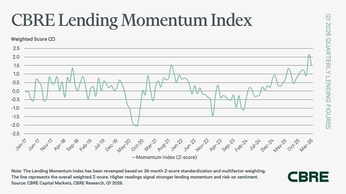 Line chart of the CBRE Lending Momentum Index showing lending momentum rising to 1.5 in Q1 2026, the highest level in five years.