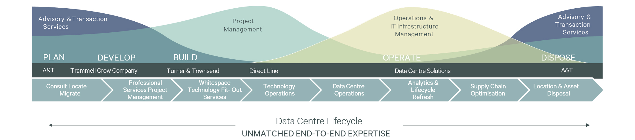 asia-pacific-data-centre-life-cycle-3