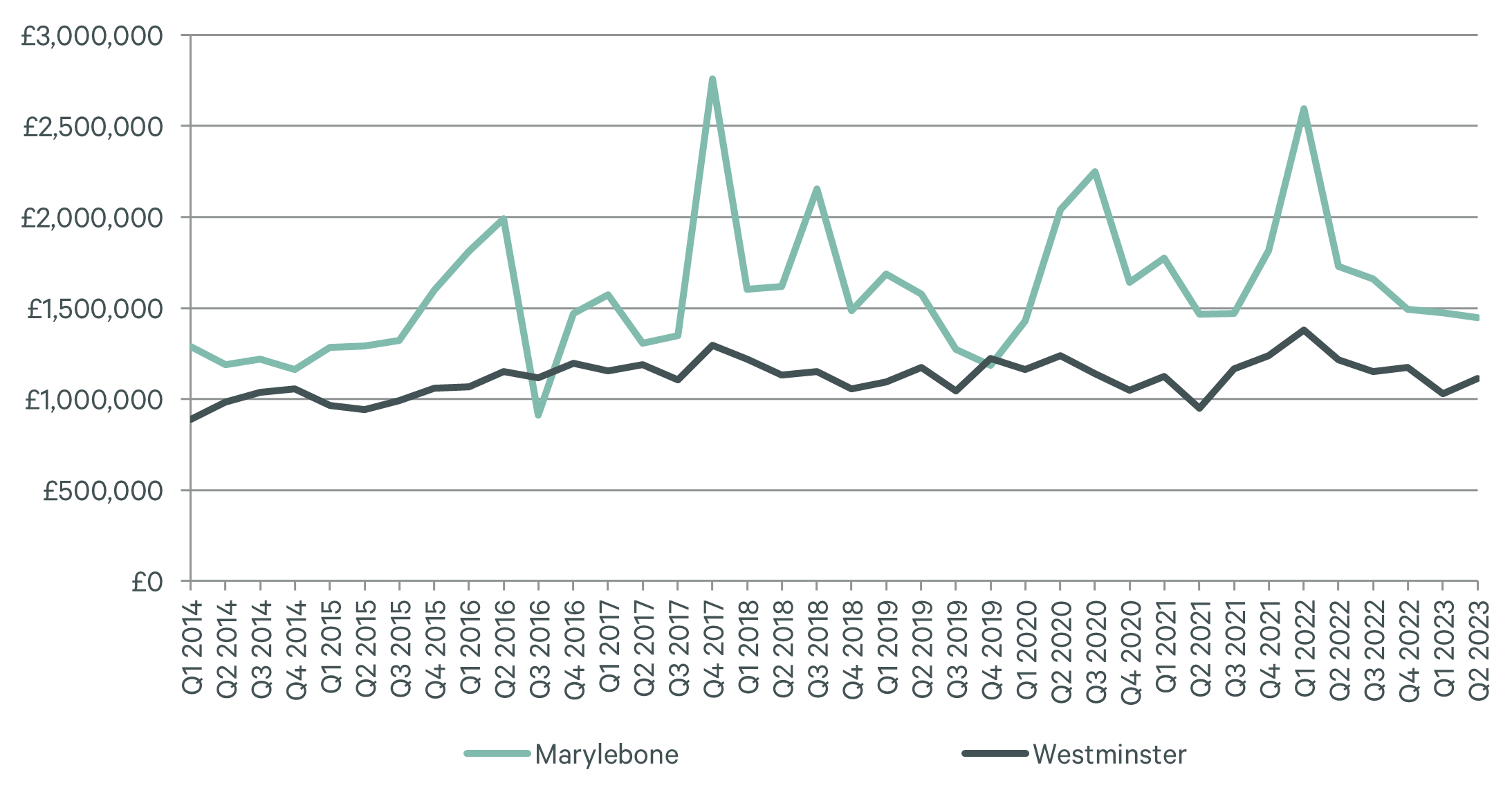Avg House Price
