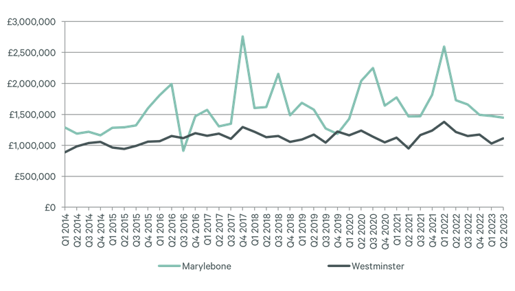 Avg House Price