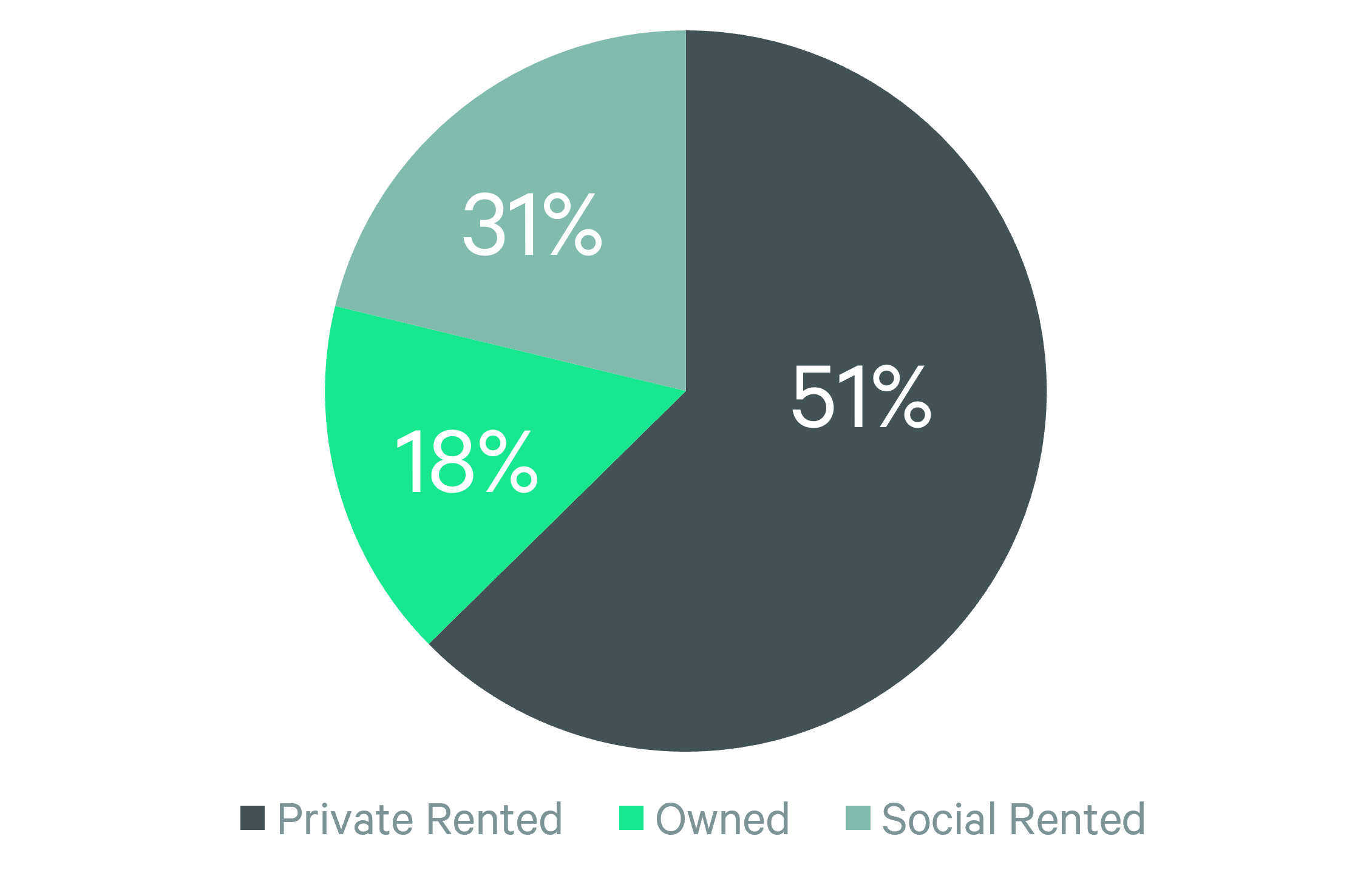 Tenure Use