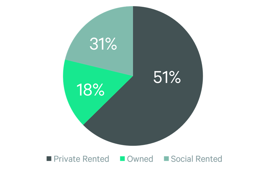 Tenure Use
